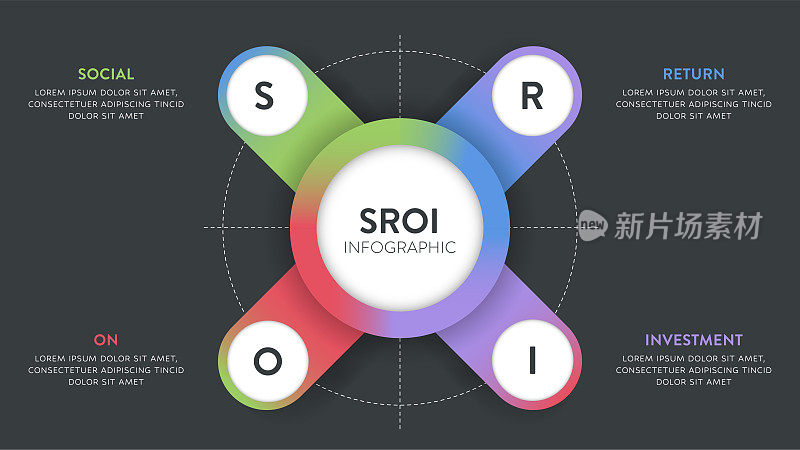 SROI或Social Return On Investment图表信息图横幅模板图标有S Social, R Return, O On和I Investment。社会、环境和经济影响的概念。向量。